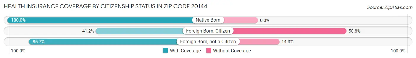 Health Insurance Coverage by Citizenship Status in Zip Code 20144