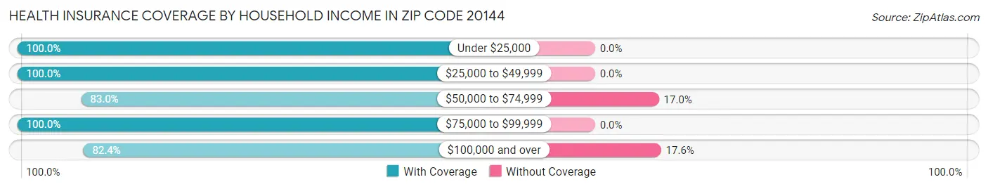 Health Insurance Coverage by Household Income in Zip Code 20144