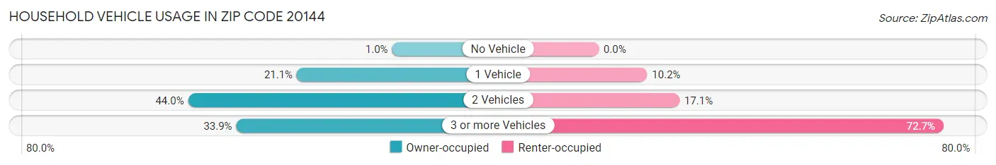 Household Vehicle Usage in Zip Code 20144