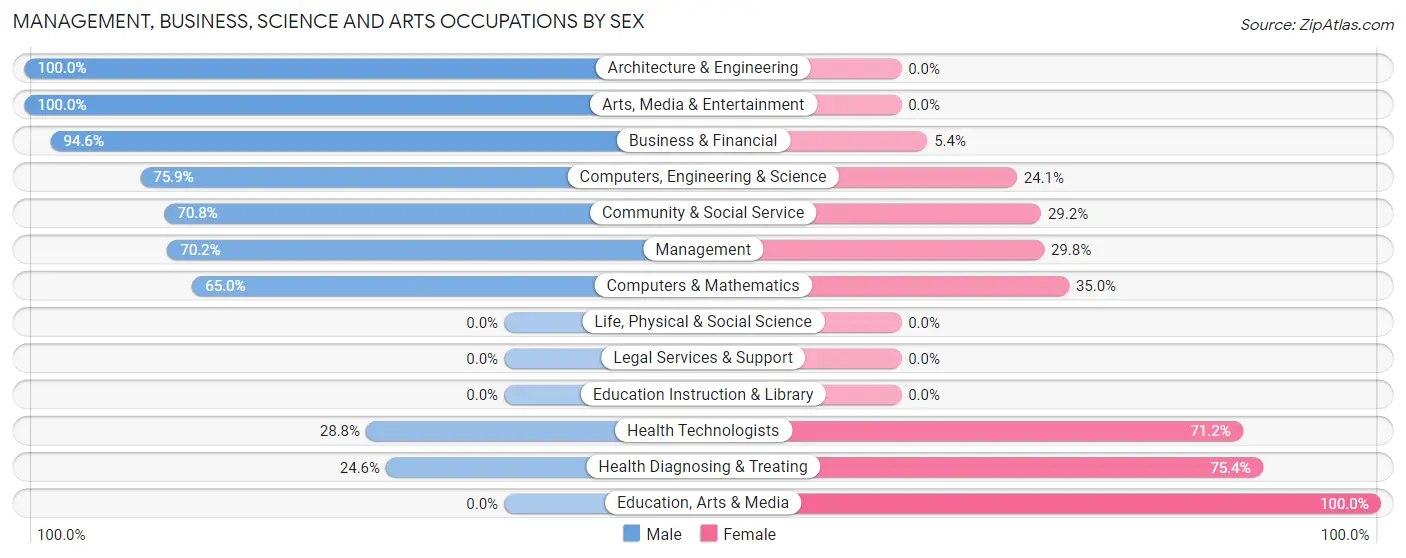 Management, Business, Science and Arts Occupations by Sex in Zip Code 20144