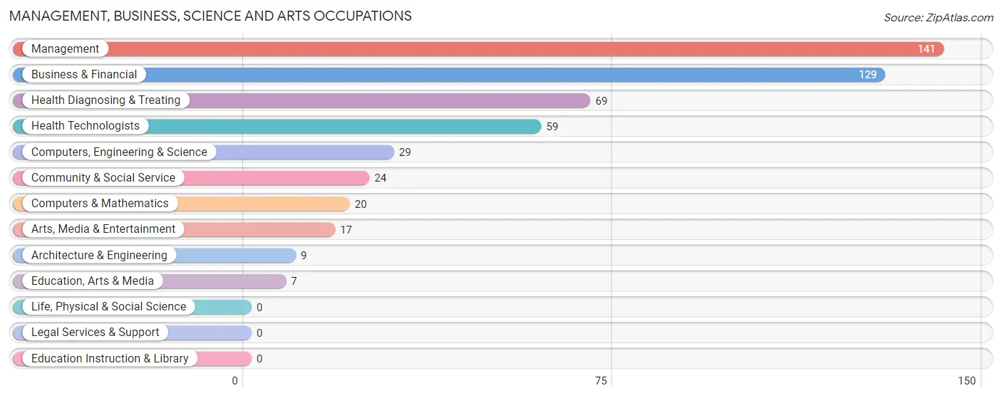 Management, Business, Science and Arts Occupations in Zip Code 20144