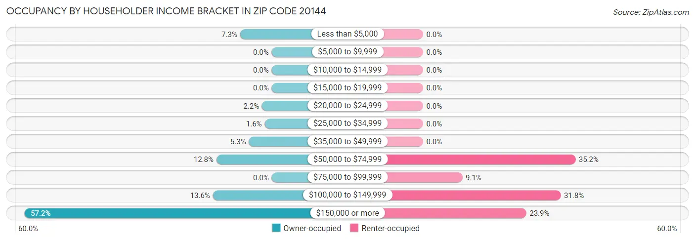 Occupancy by Householder Income Bracket in Zip Code 20144