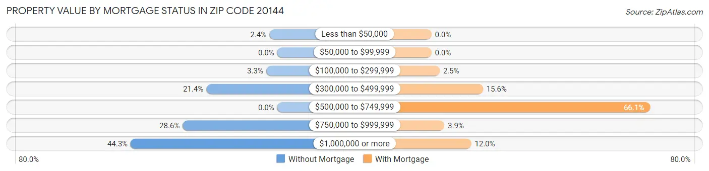 Property Value by Mortgage Status in Zip Code 20144