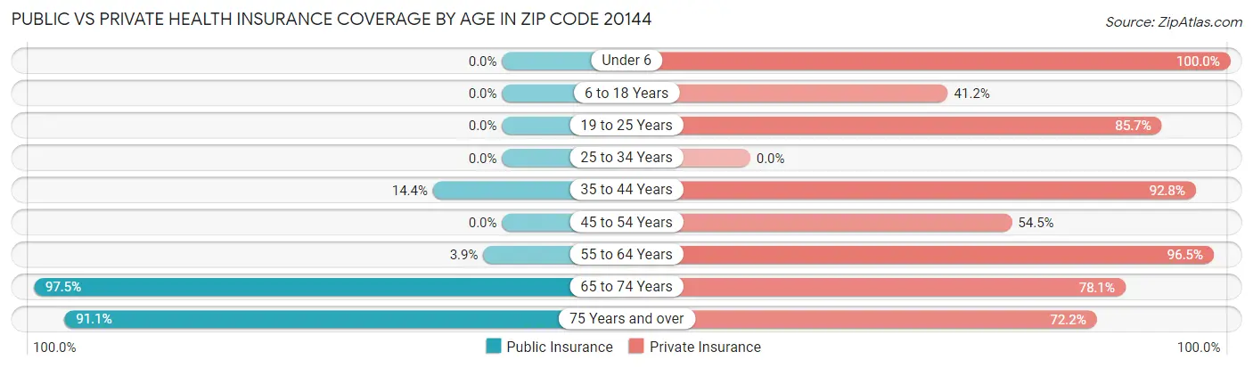 Public vs Private Health Insurance Coverage by Age in Zip Code 20144