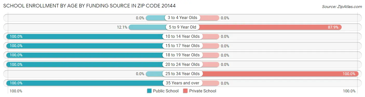 School Enrollment by Age by Funding Source in Zip Code 20144