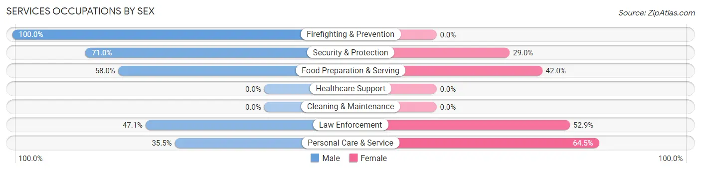 Services Occupations by Sex in Zip Code 20144