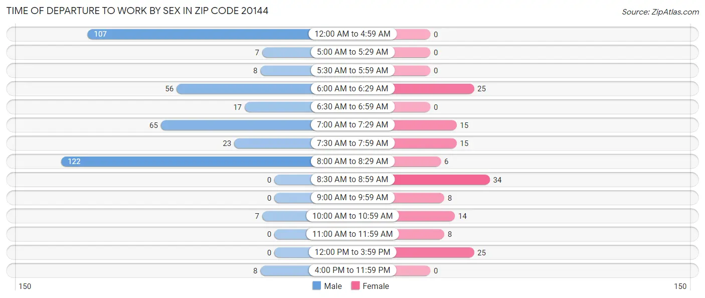 Time of Departure to Work by Sex in Zip Code 20144