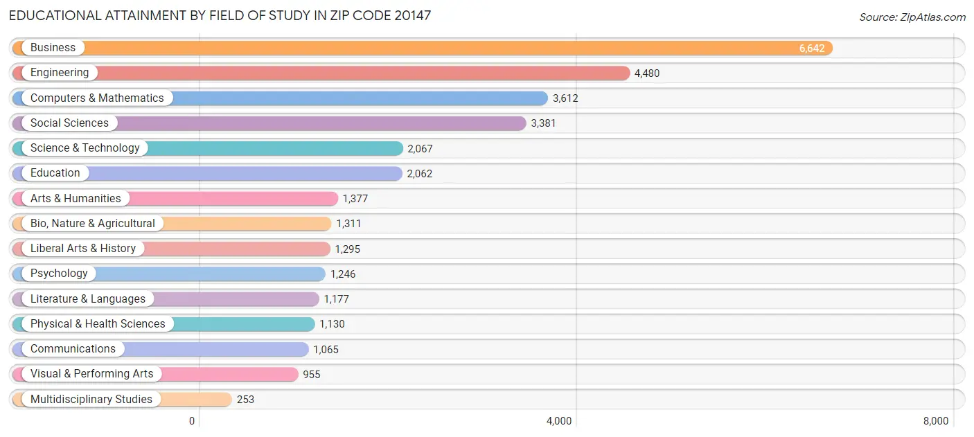 Educational Attainment by Field of Study in Zip Code 20147
