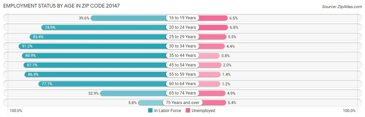 Employment Status by Age in Zip Code 20147