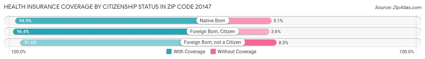 Health Insurance Coverage by Citizenship Status in Zip Code 20147