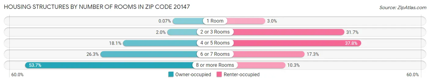 Housing Structures by Number of Rooms in Zip Code 20147