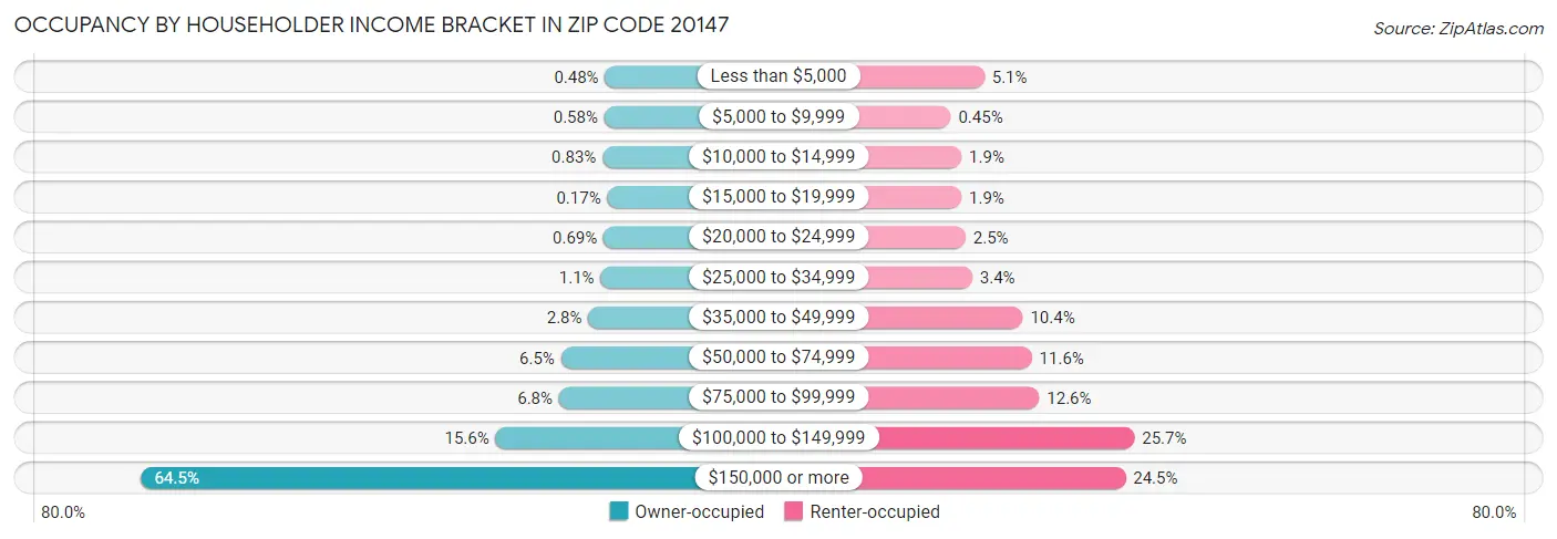 Occupancy by Householder Income Bracket in Zip Code 20147