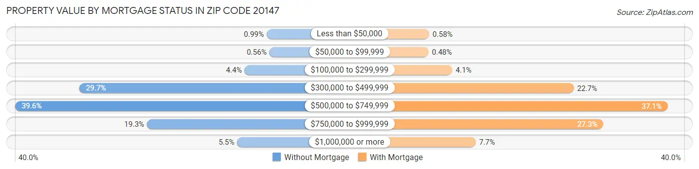 Property Value by Mortgage Status in Zip Code 20147
