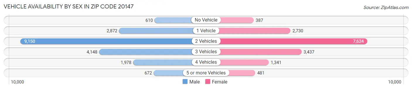 Vehicle Availability by Sex in Zip Code 20147