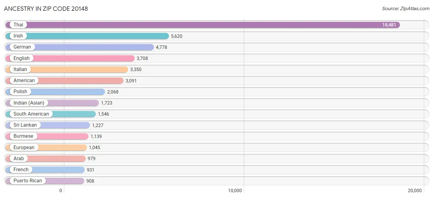 Ancestry in Zip Code 20148