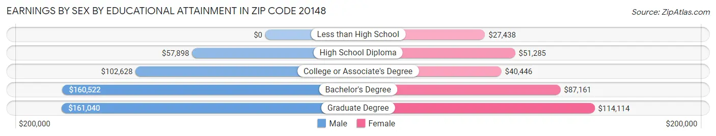 Earnings by Sex by Educational Attainment in Zip Code 20148