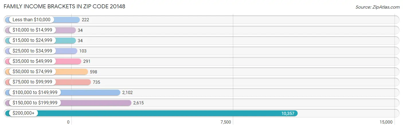 Family Income Brackets in Zip Code 20148