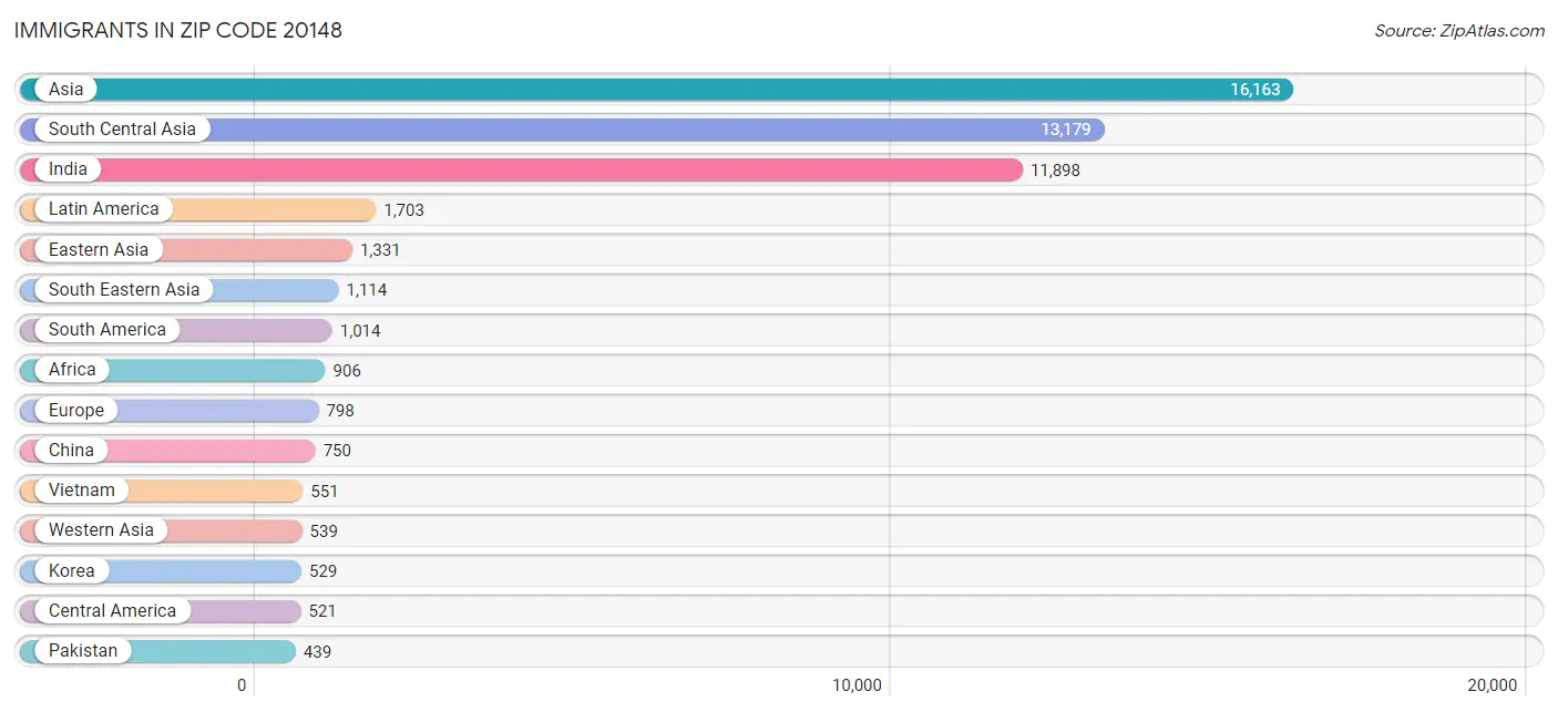 Immigrants in Zip Code 20148