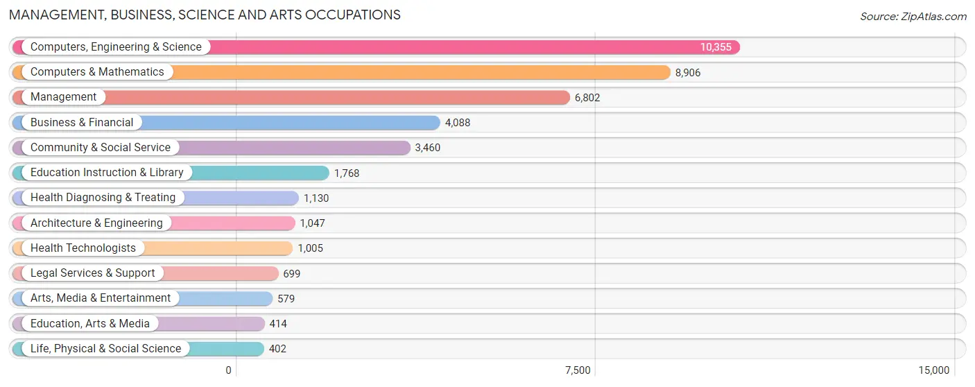 Management, Business, Science and Arts Occupations in Zip Code 20148