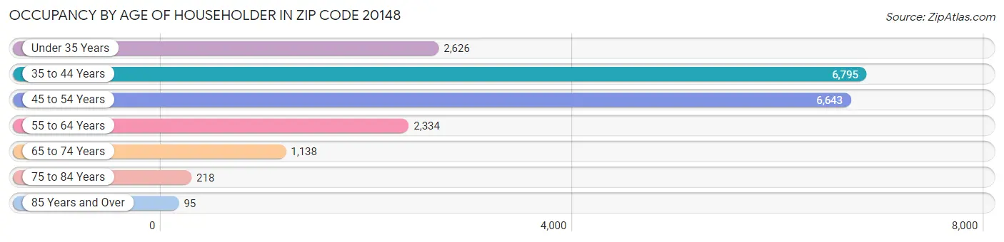 Occupancy by Age of Householder in Zip Code 20148