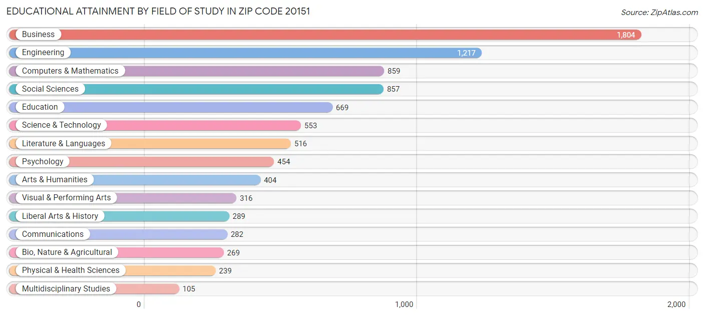 Educational Attainment by Field of Study in Zip Code 20151