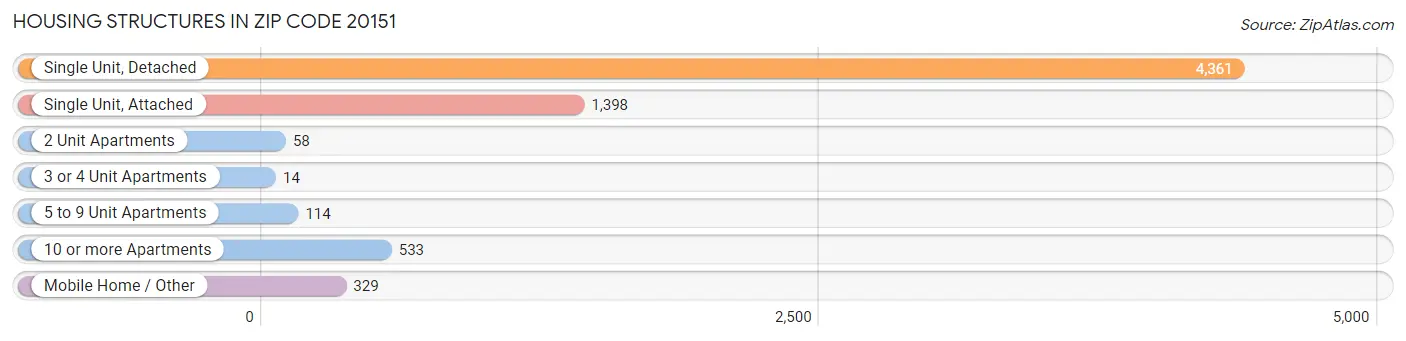 Housing Structures in Zip Code 20151