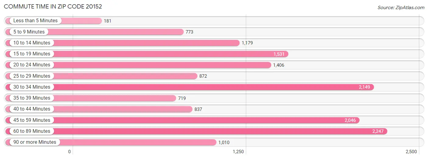 Commute Time in Zip Code 20152