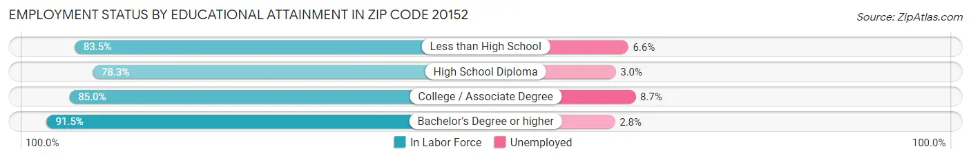 Employment Status by Educational Attainment in Zip Code 20152