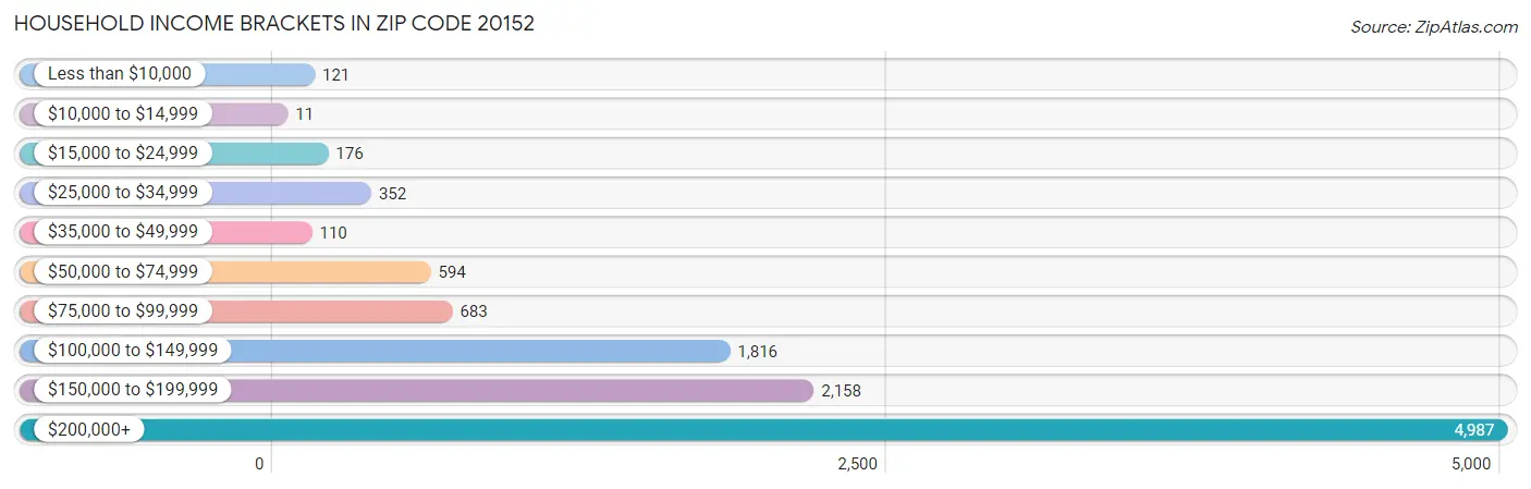 Household Income Brackets in Zip Code 20152