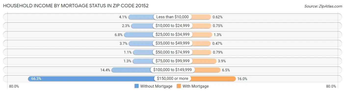 Household Income by Mortgage Status in Zip Code 20152