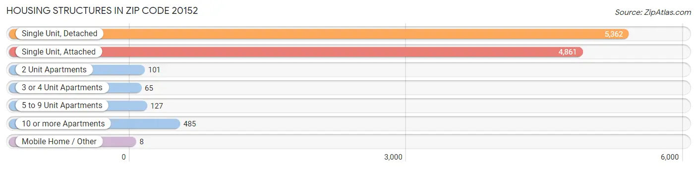 Housing Structures in Zip Code 20152