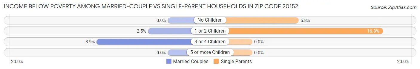 Income Below Poverty Among Married-Couple vs Single-Parent Households in Zip Code 20152