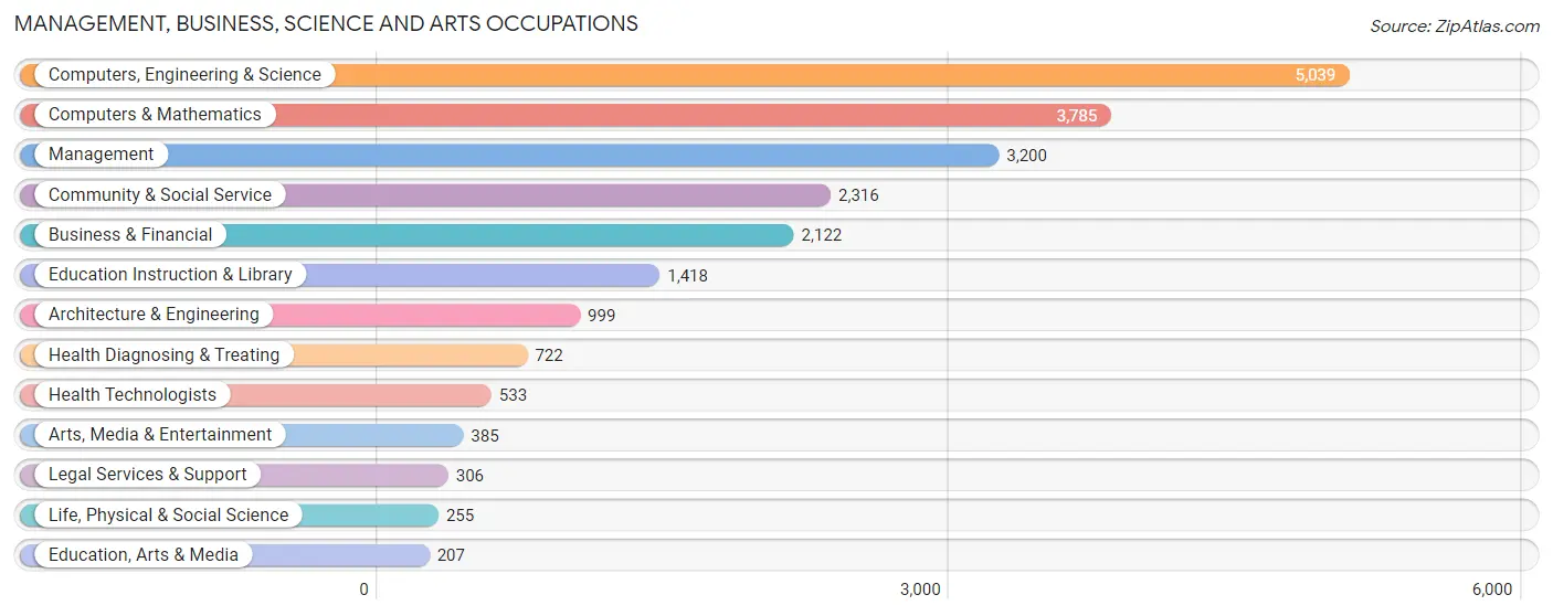 Management, Business, Science and Arts Occupations in Zip Code 20152