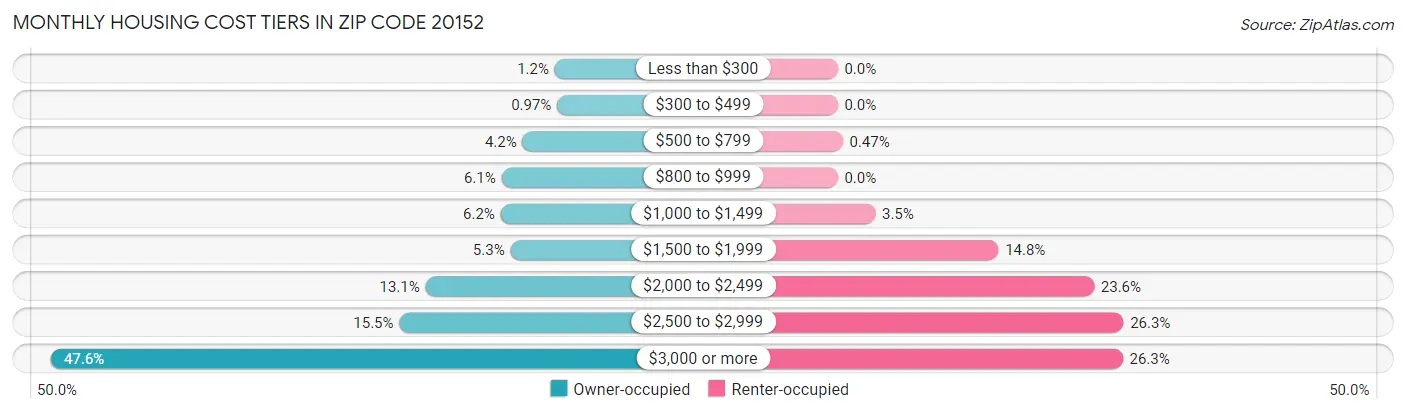 Monthly Housing Cost Tiers in Zip Code 20152
