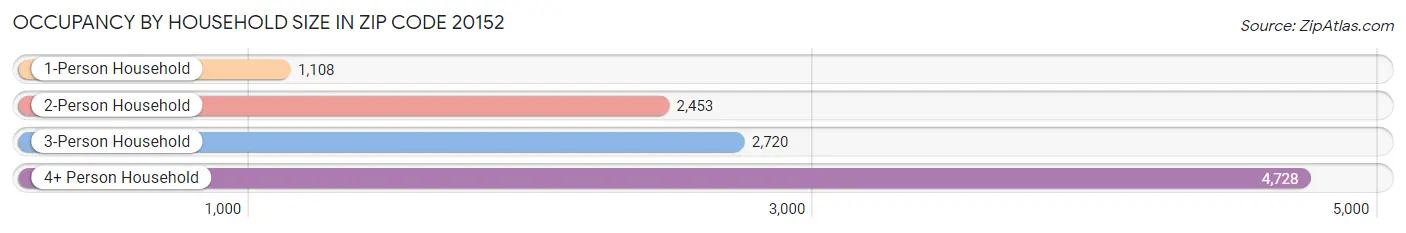 Occupancy by Household Size in Zip Code 20152