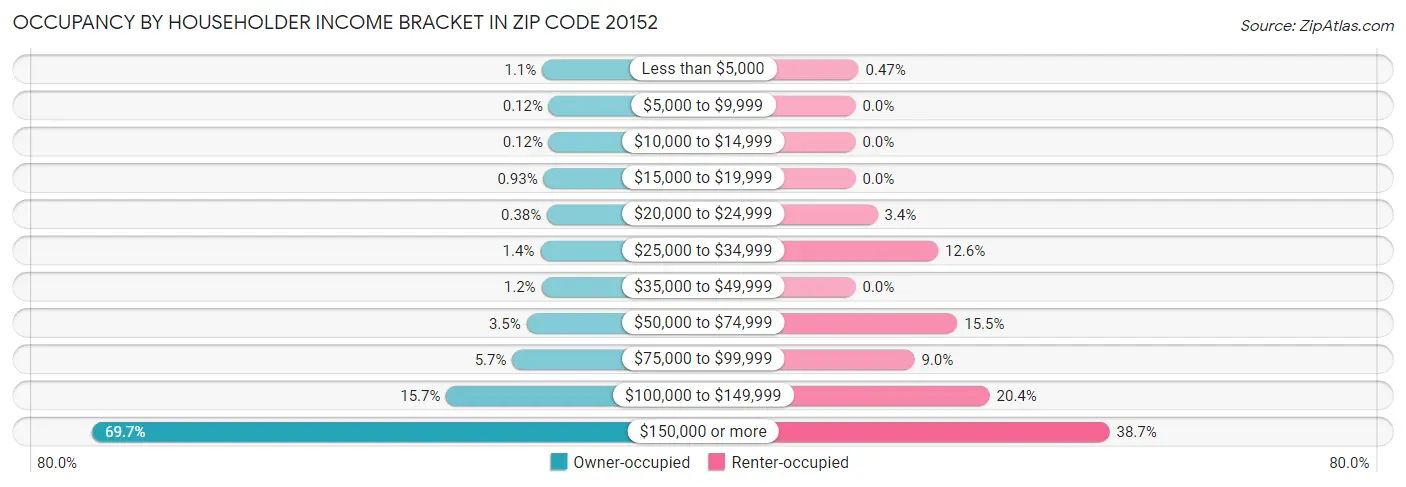 Occupancy by Householder Income Bracket in Zip Code 20152