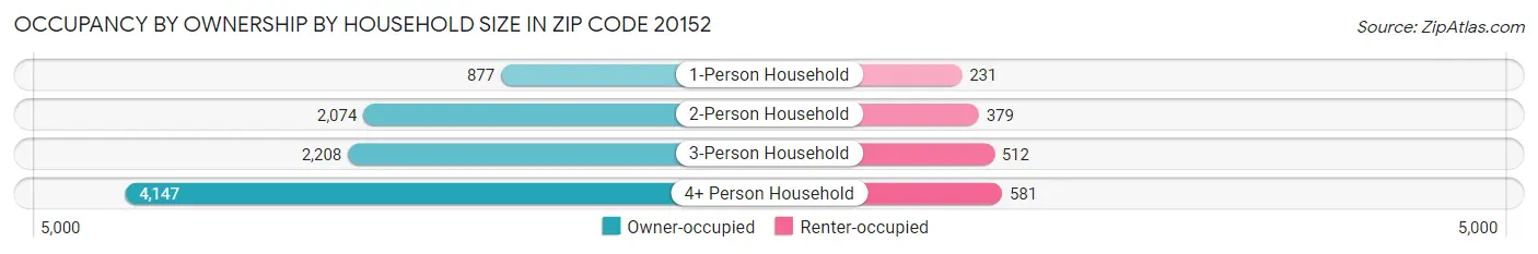 Occupancy by Ownership by Household Size in Zip Code 20152