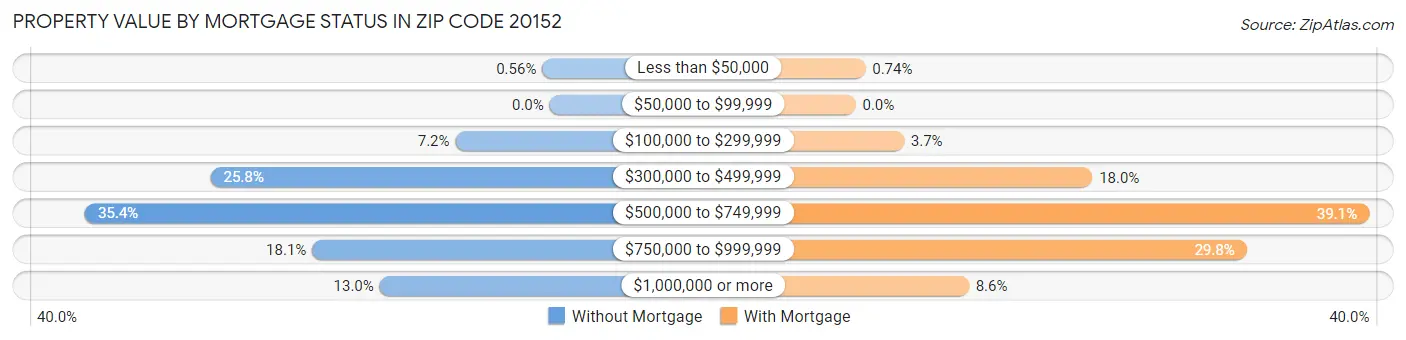 Property Value by Mortgage Status in Zip Code 20152