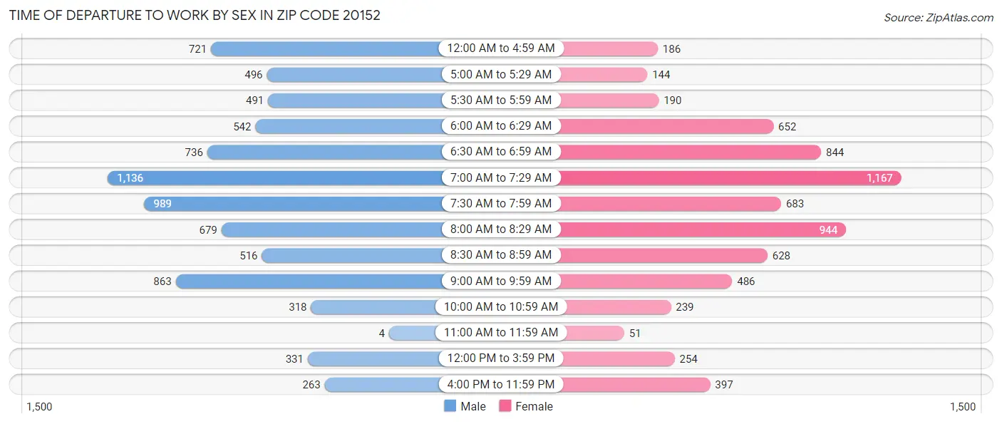 Time of Departure to Work by Sex in Zip Code 20152