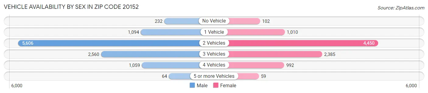 Vehicle Availability by Sex in Zip Code 20152