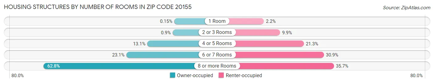 Housing Structures by Number of Rooms in Zip Code 20155