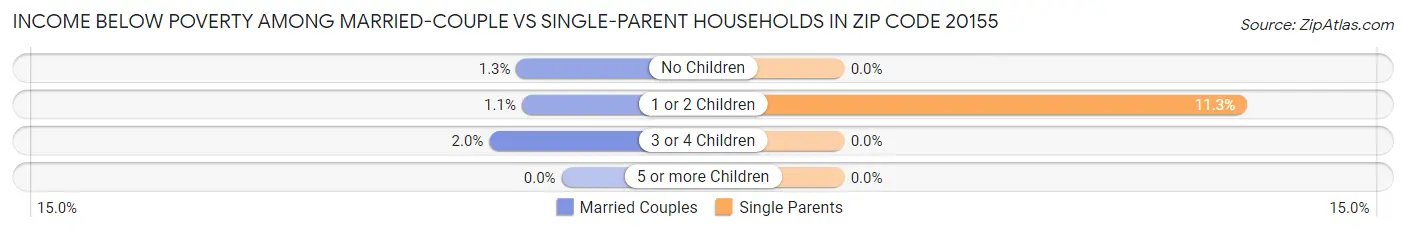 Income Below Poverty Among Married-Couple vs Single-Parent Households in Zip Code 20155