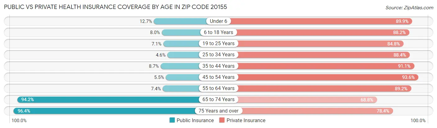 Public vs Private Health Insurance Coverage by Age in Zip Code 20155