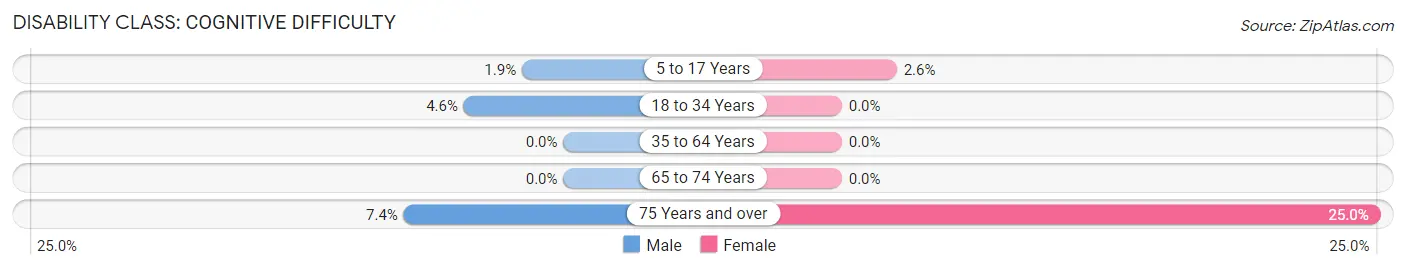 Disability in Zip Code 20158: <span>Cognitive Difficulty</span>