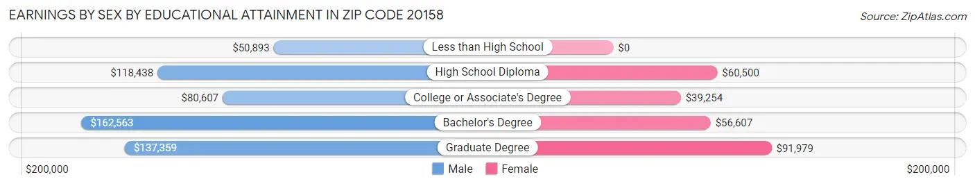 Earnings by Sex by Educational Attainment in Zip Code 20158
