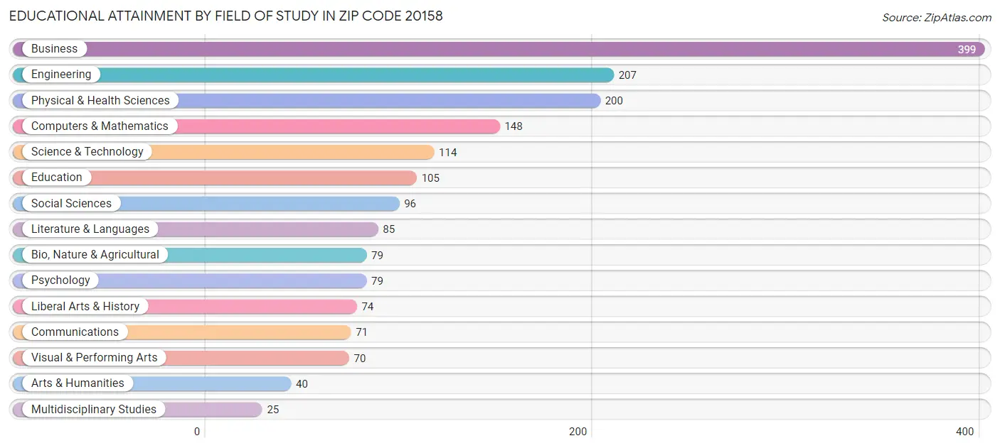 Educational Attainment by Field of Study in Zip Code 20158