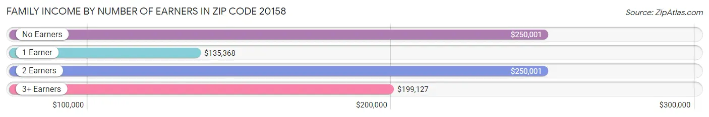 Family Income by Number of Earners in Zip Code 20158