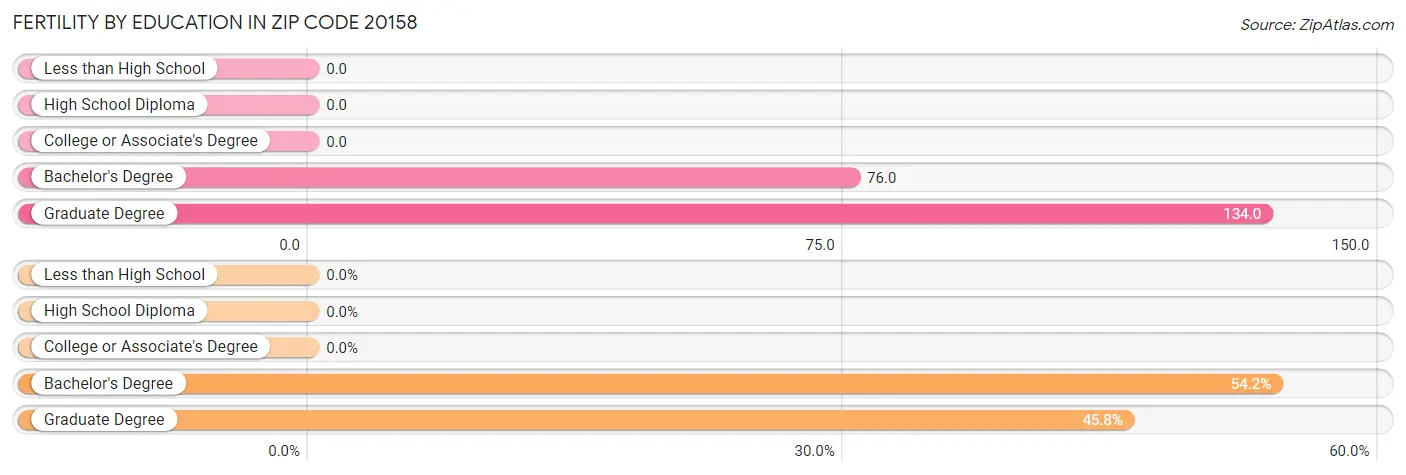 Female Fertility by Education Attainment in Zip Code 20158