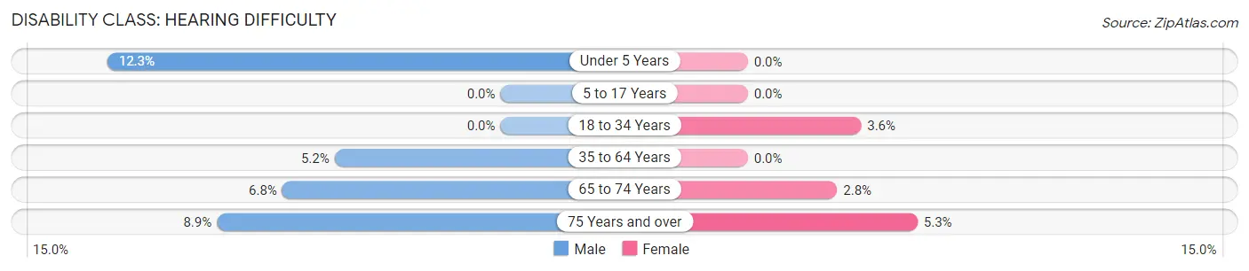 Disability in Zip Code 20158: <span>Hearing Difficulty</span>