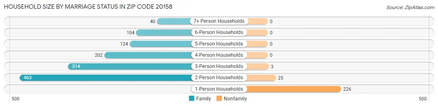 Household Size by Marriage Status in Zip Code 20158